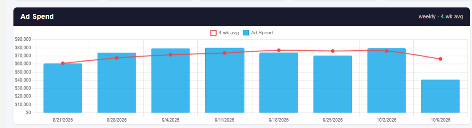 Spend by week: One bar per week. A four-week average line. Big swings stand out. (client dashboard, names replaced)