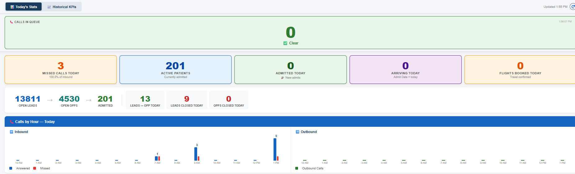 Today at a glance: Calls in queue right now, across the top. Missed calls, admits, and arrivals today. Leads to opportunities to admits, and calls by hour. (client dashboard, names replaced)