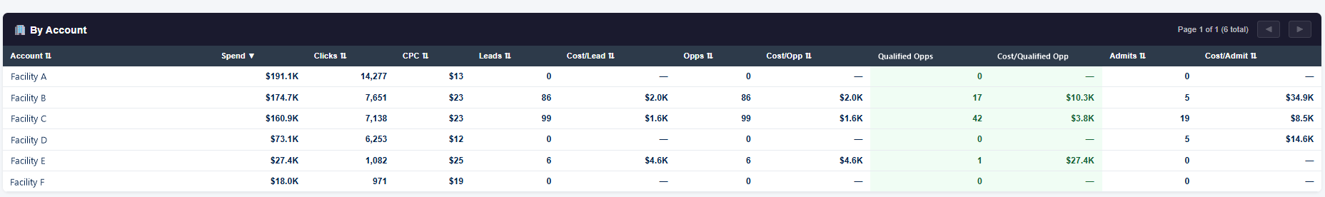 From spend to cost per admit: One row per facility. Clicks, leads, opportunities, and admits. Cost at every step of the funnel. (client dashboard, names replaced)
