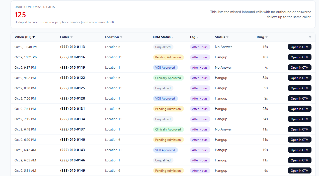 The morning list: Calls that came in after hours, tagged. CRM status next to each caller. Ready for the first shift to work through. (illustrative data)