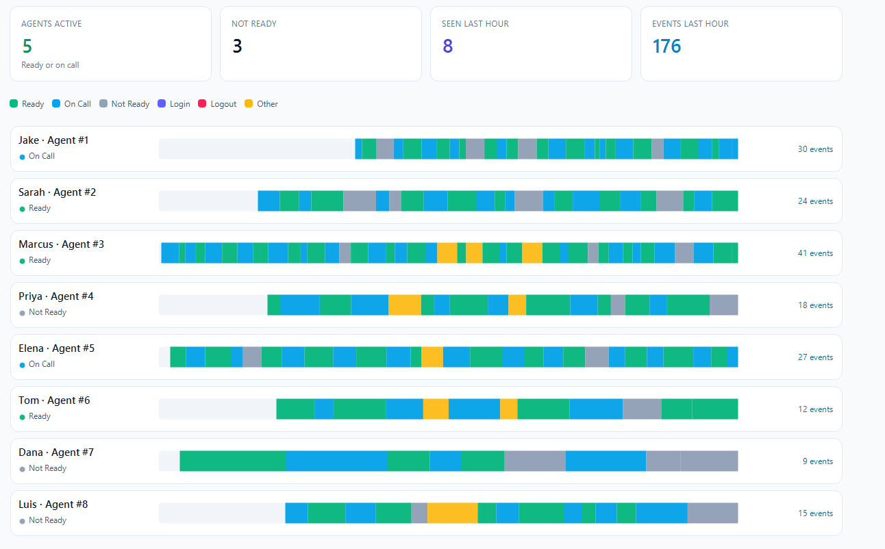 Who is ready, on a call, or away: Live counts of active and not-ready agents. A timeline of every state change per agent. Event counts show who has been busy. (illustrative data)