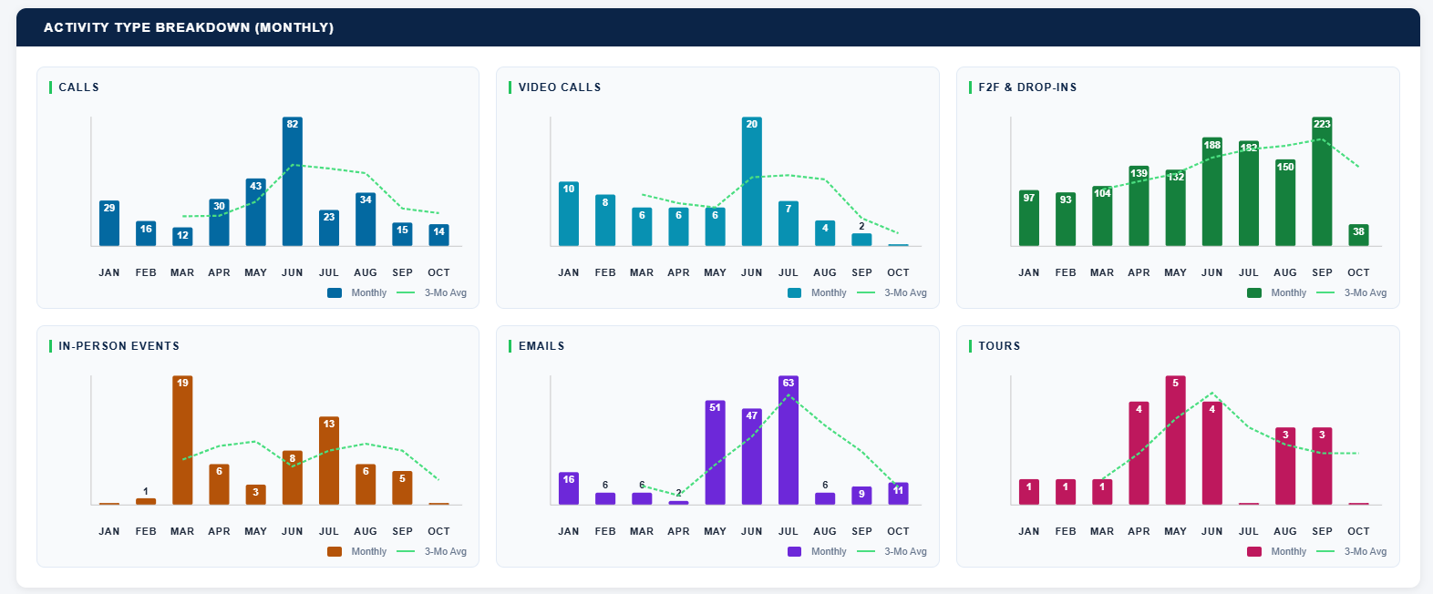 What the team is spending time on: Calls, video calls, face-to-face, events, emails, and tours. One chart per activity type. Month by month. (client dashboard, names replaced)
