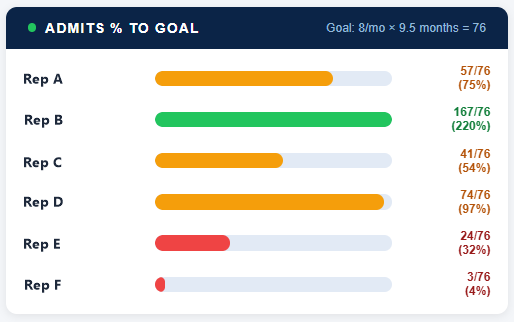 Admits against goal: One bar per rep. Green on target, amber and red behind. The goal maths shown in the header. (client dashboard, names replaced)