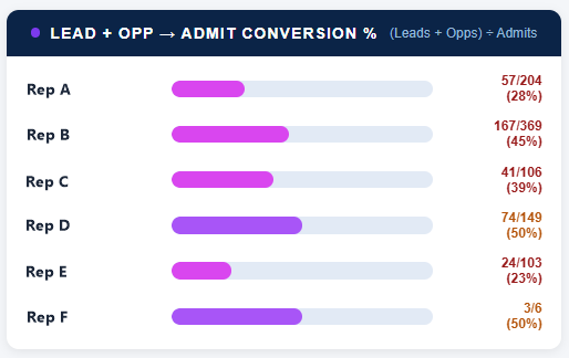 Conversion by rep: Admits as a share of each rep’s leads and opportunities. One bar per rep. Colour shows who is behind. (client dashboard, names replaced)