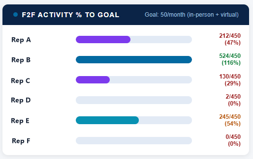 Face-to-face against target: In-person and virtual meetings counted. One bar per rep. Colour shows who is behind. (client dashboard, names replaced)