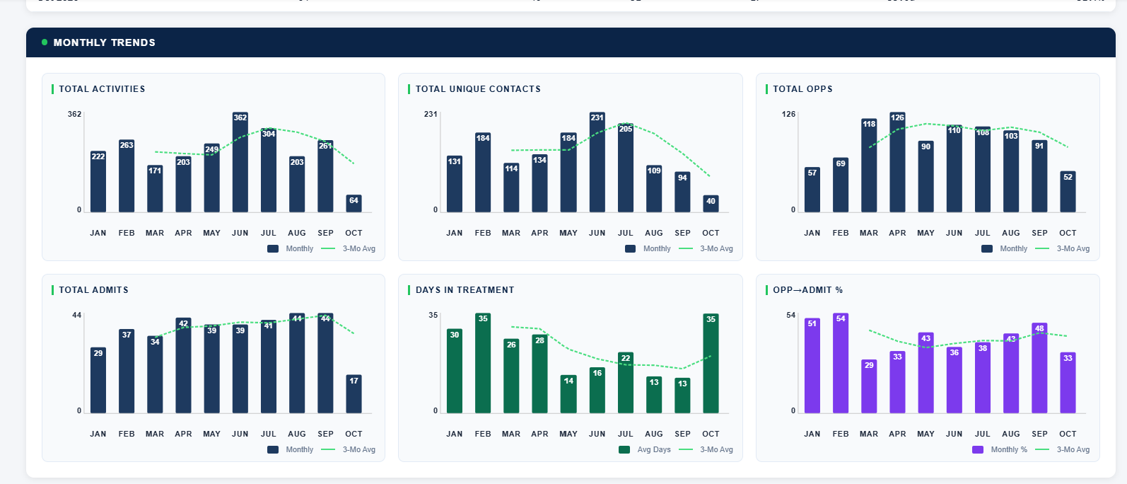Is it trending up or down: Six charts, one per measure. A three-month average line on each. Same months across every chart. (client dashboard, names replaced)