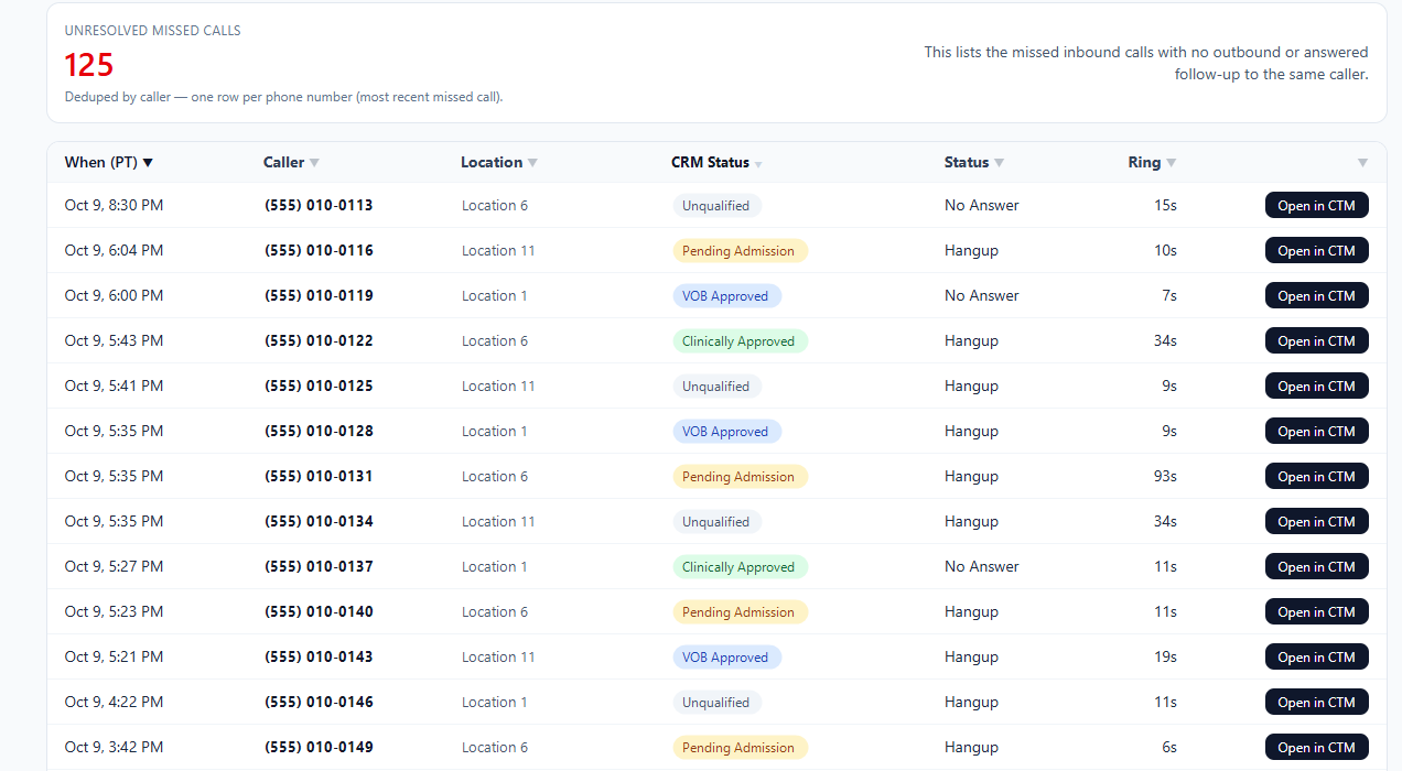 Know who is calling before you call back: Each caller matched to their CRM status. Qualified callers stand out from new ones. Open the call record in one click. (illustrative data)
