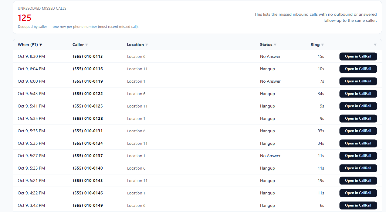 Every caller still waiting for a call back: One row per caller who has not been called back. Ring time and status on every row. Open in CallRail jumps to the call. (illustrative data)