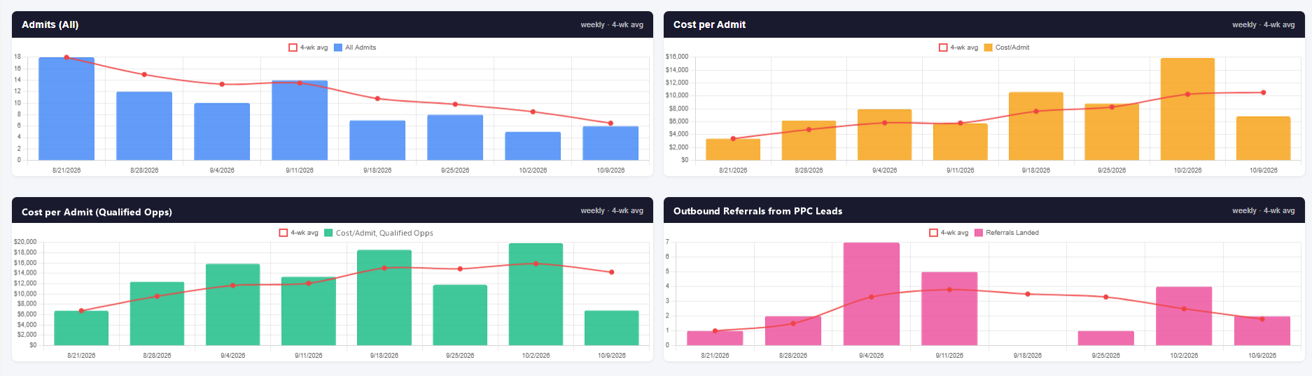 What each admit costs: Admits and cost per admit by week. Cost per admit for qualified opportunities. Outbound referrals from PPC leads, tracked too. (client dashboard, names replaced)