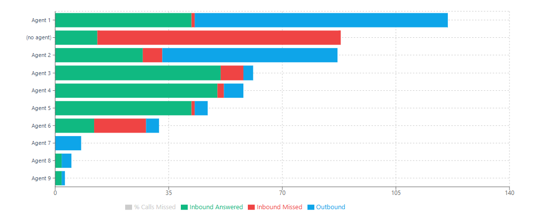 Who is taking the calls: Answered, missed, and outbound per agent. Calls that never reached an agent get their own row. Busiest agents at the top. (client dashboard, names replaced)