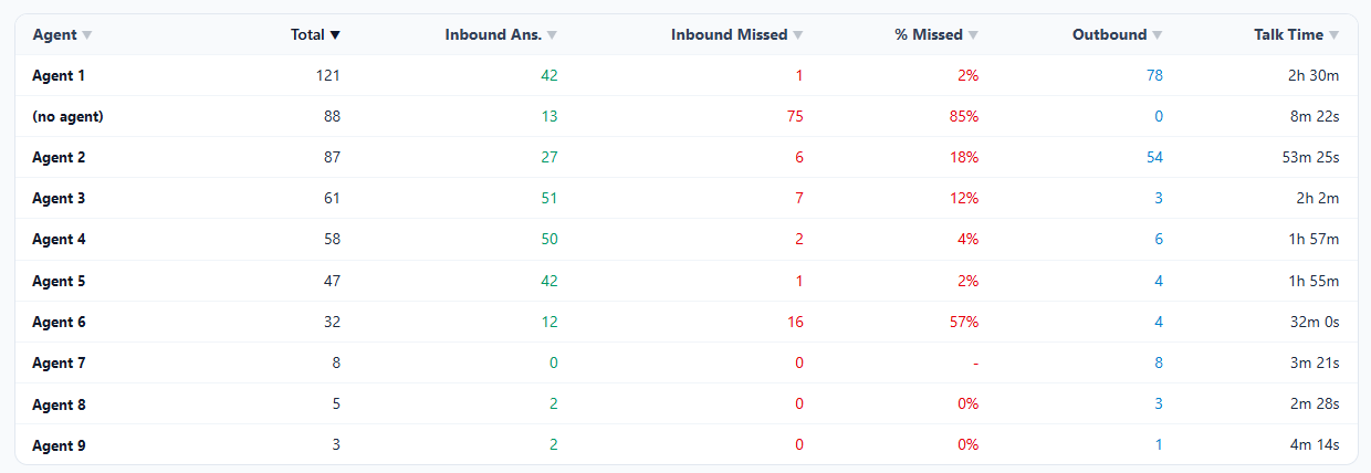 Each agent’s numbers in one table: Missed calls and % missed per agent. Outbound calls next to inbound. Talk time for every agent. (client dashboard, names replaced)