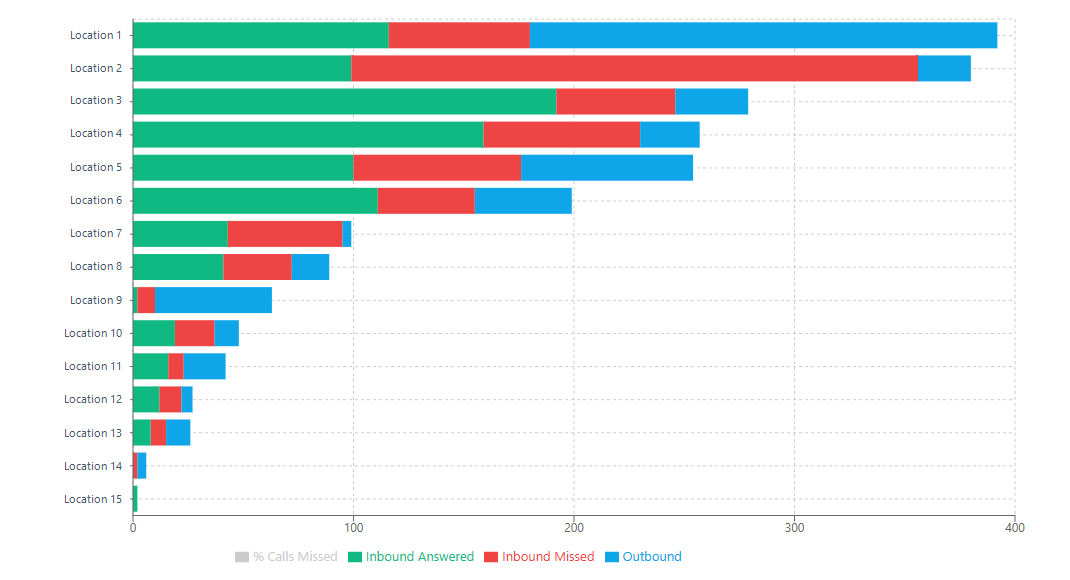 Which office is dropping calls: Answered, missed, and outbound for every location. Long red bars stand out at a glance. Sorted by total calls. (client dashboard, names replaced)