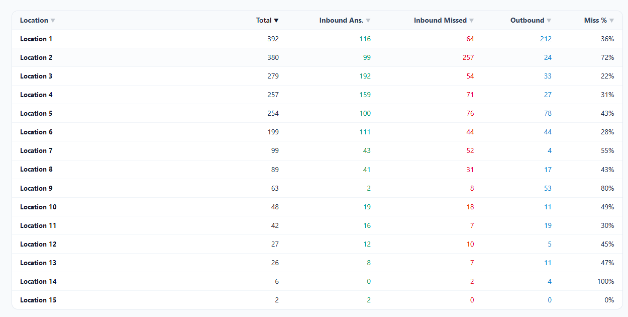 The numbers behind each location: Total, answered, missed, and outbound columns. Miss % for every location. Click any column to sort. (client dashboard, names replaced)