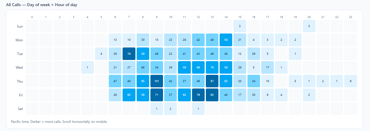 Every call by hour and day: Darker cells mean more calls. Staff the hours that ring most.
