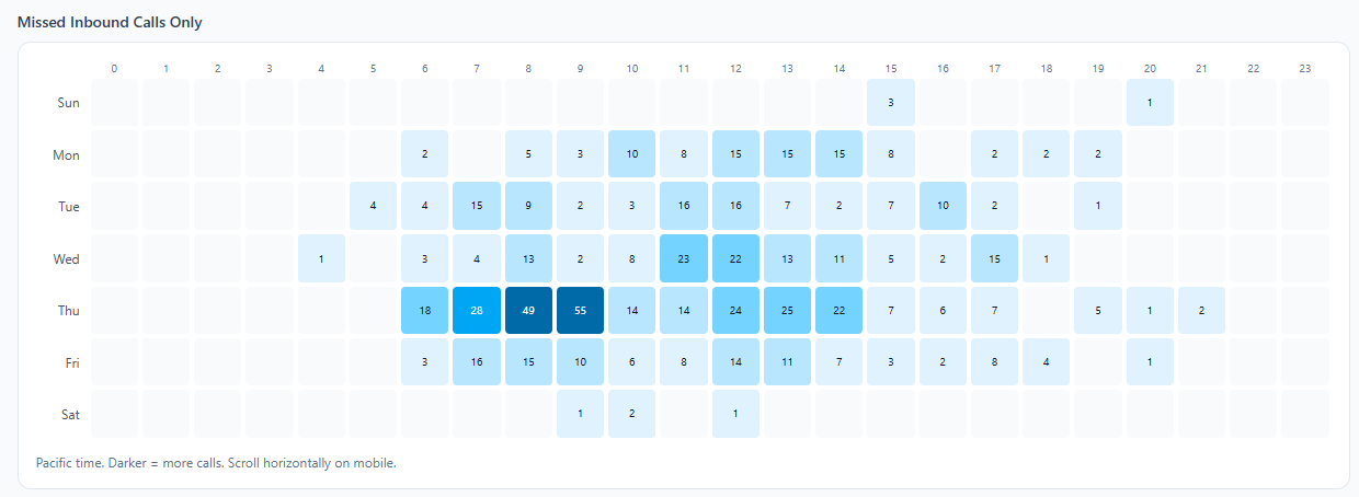 Missed calls by hour and day: The hours callers go unanswered. Plan coverage where the red is.