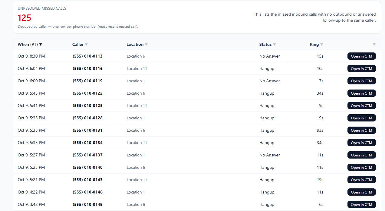 Every caller still waiting for a call back: One row per caller, not one per missed call. Ring time shows how long the call rang before it was missed. Open in CTM jumps straight to the call record. (client dashboard, names replaced)