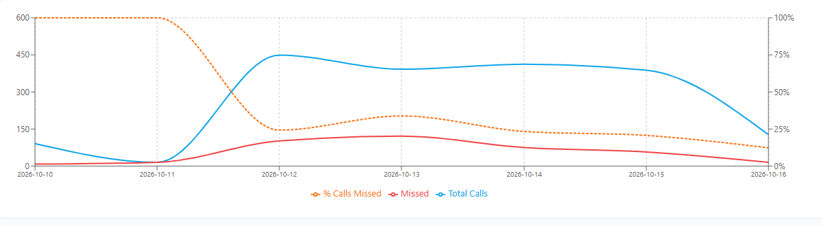 Spot the bad day: Total calls and missed calls on one chart. The percent missed on its own scale. One point per day. (client dashboard, names replaced)