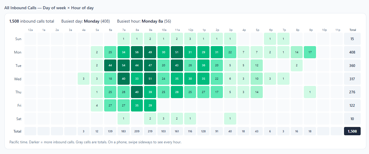 When the phones ring: Every hour of every day of the week. Darker cells mean more calls. Busiest day and busiest hour called out. (client dashboard, names replaced)