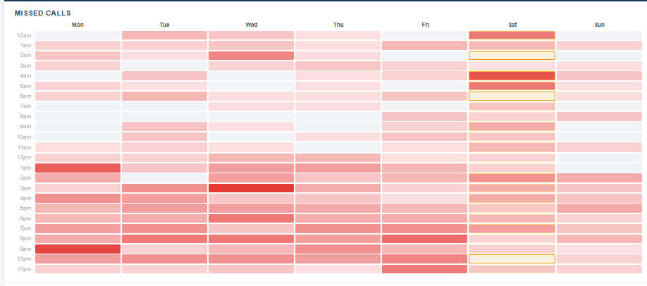 Missed calls around the clock: All 24 hours, every day of the week. Overnight gaps show at a glance.