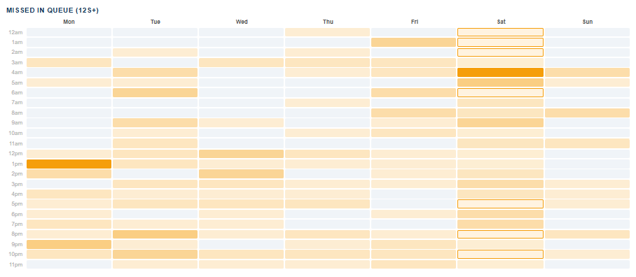 Calls missed while waiting in the queue: Callers who hung up before an answer. By hour and day.