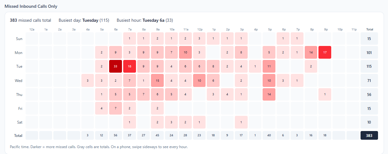 Where the missed calls pile up: Missed inbound calls only. Darker red means more missed calls. Totals for every day and every hour. (client dashboard, names replaced)