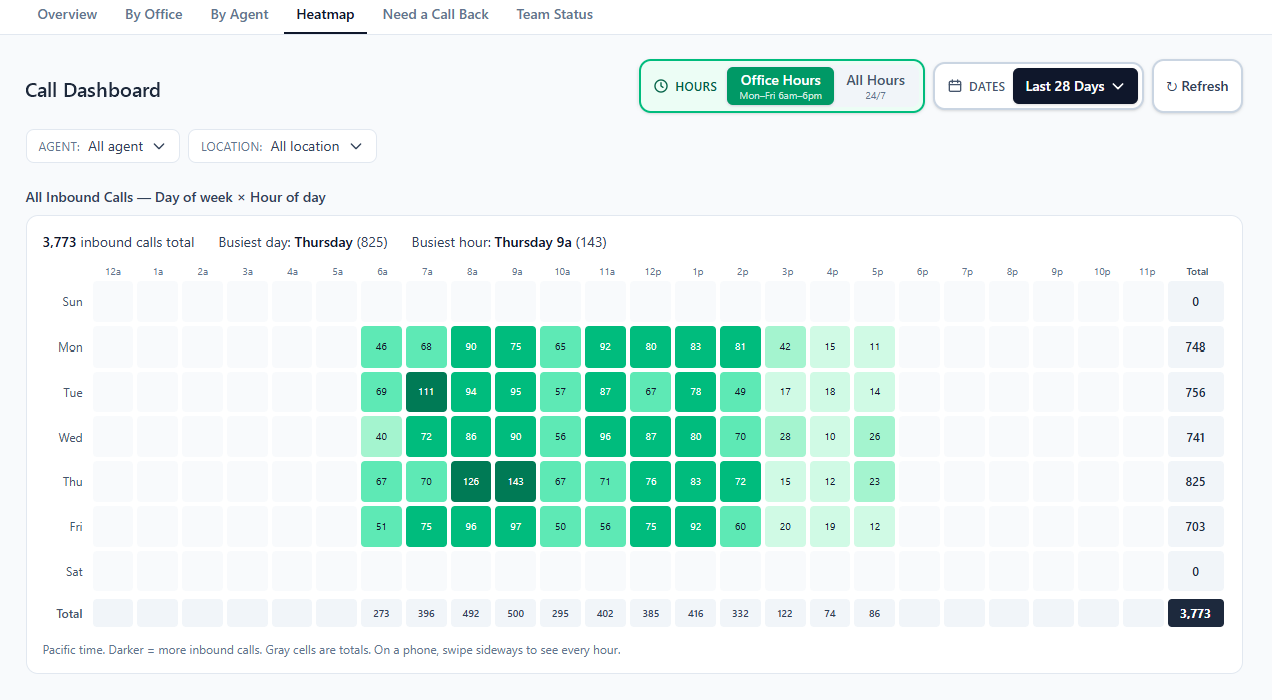 Office hours or every hour: One switch filters every report to your open hours. Weekend and after-hours calls stop counting against the team. Busiest day and busiest hour recalculated for open hours. (client dashboard, names replaced)