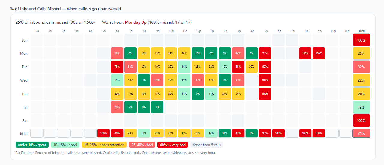 When callers go unanswered: Green under 10%, red at 40% and up. The worst hour named at the top. Hours with fewer than 5 calls are greyed out. (client dashboard, names replaced)