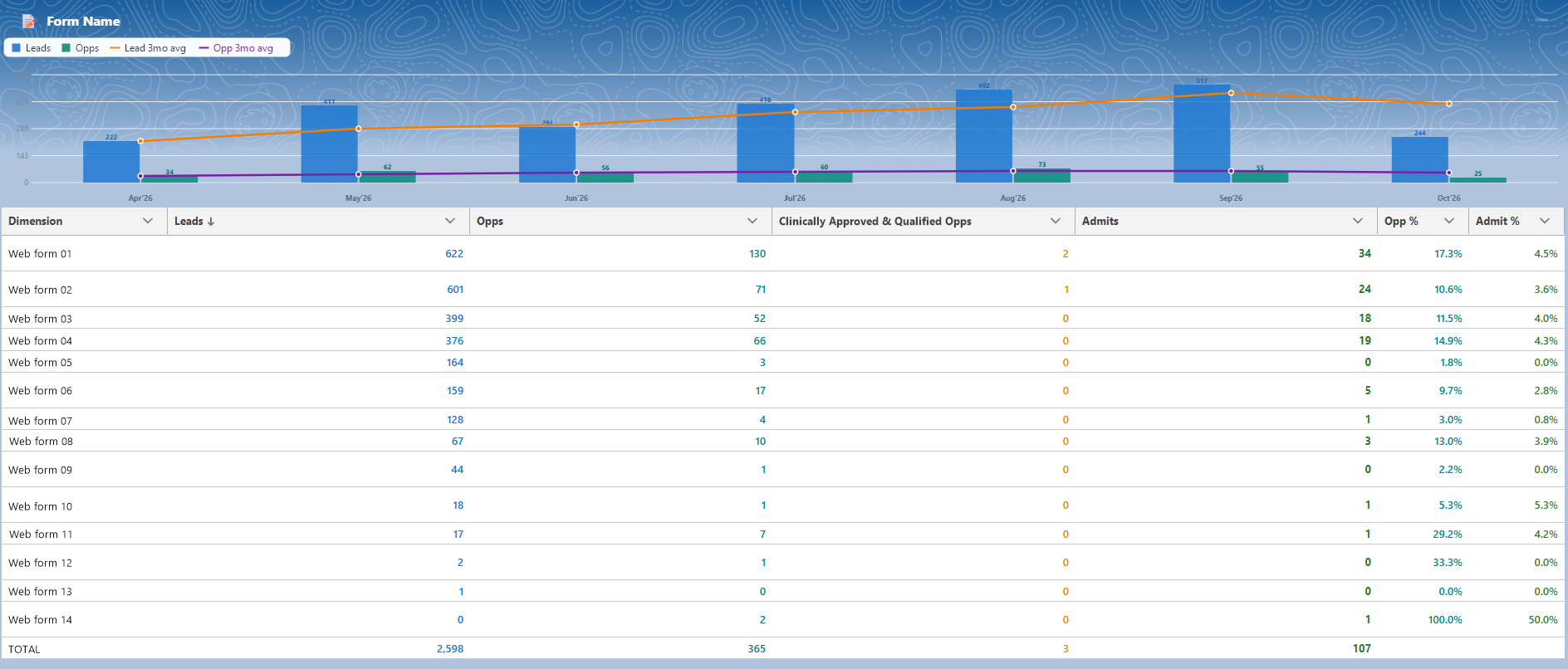 Which web forms convert: One row per form. Leads, opportunities, and admits per form. Conversion rates for each. (client dashboard, names replaced)