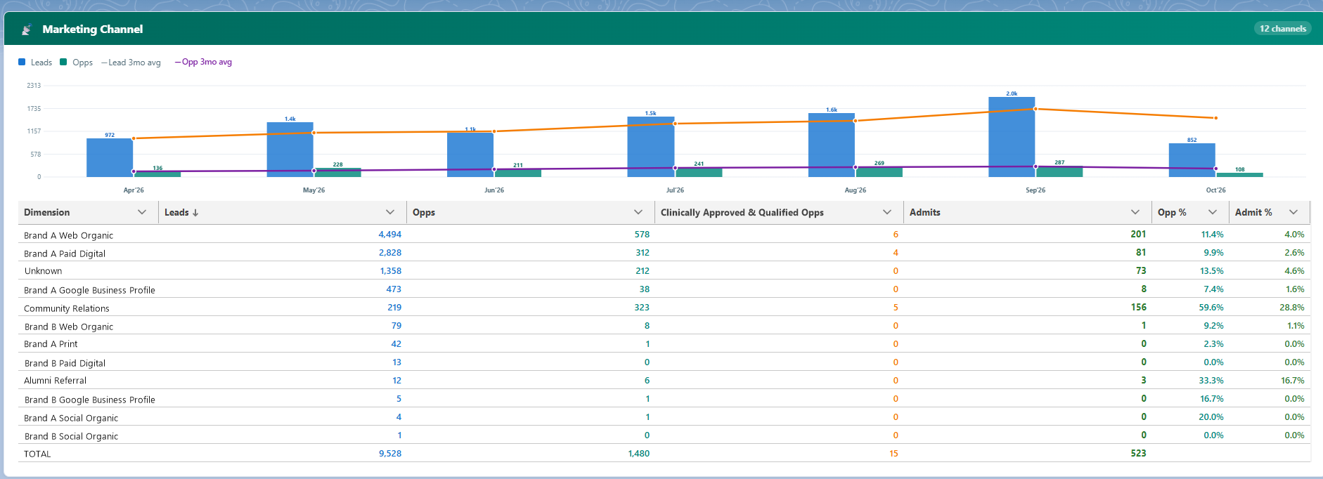 Which channels bring admits: Leads and opportunities by month. Paid, organic, and referral channels side by side. Opp % and admit % for each channel. (client dashboard, names replaced)