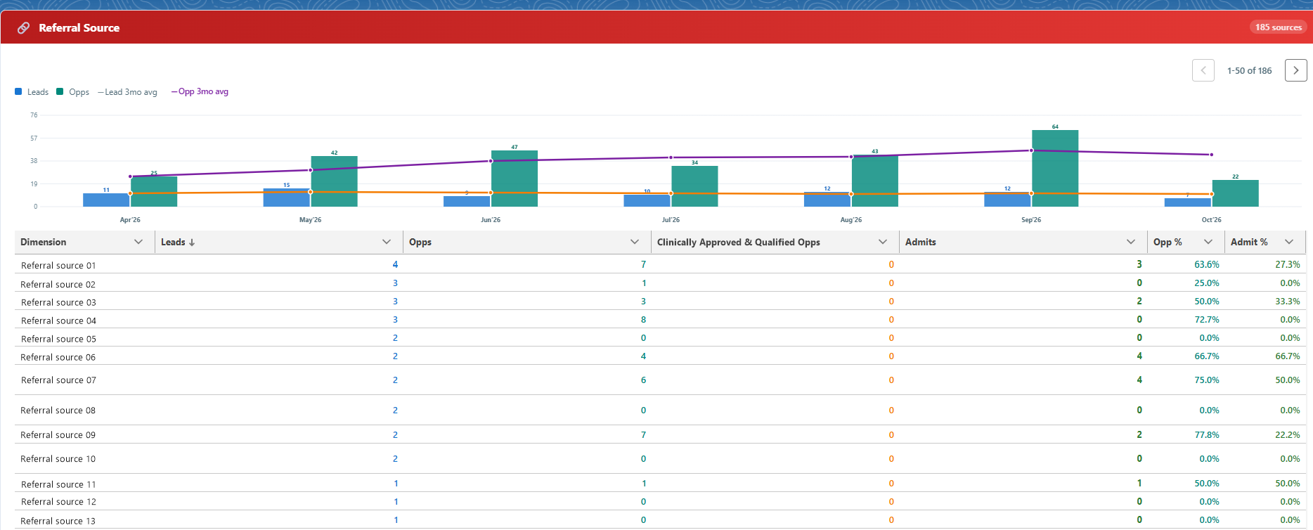 Which referral sources send admits: Every referral source in one table. Leads, opportunities, and admits per source. Conversion rates for each. (client dashboard, names replaced)