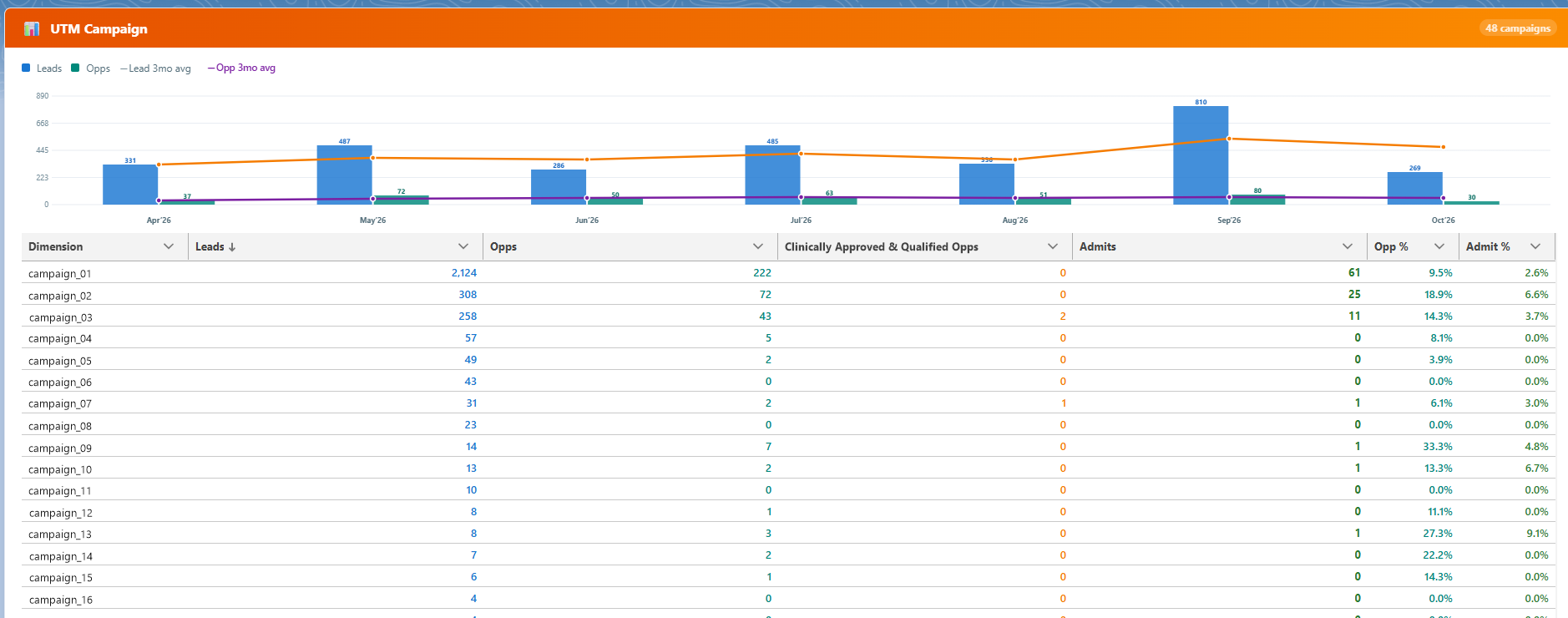 Which campaigns bring admits: Every campaign across the ad platforms. Leads, opportunities, and admits per campaign. Conversion rates for each. (client dashboard, names replaced)