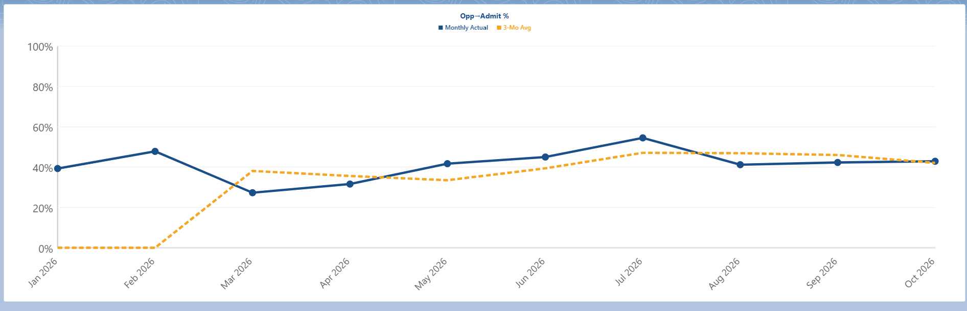 How many opportunities become admits: Opportunity-to-admit % by month. A three-month average line. Dips are easy to see. (client dashboard, names replaced)