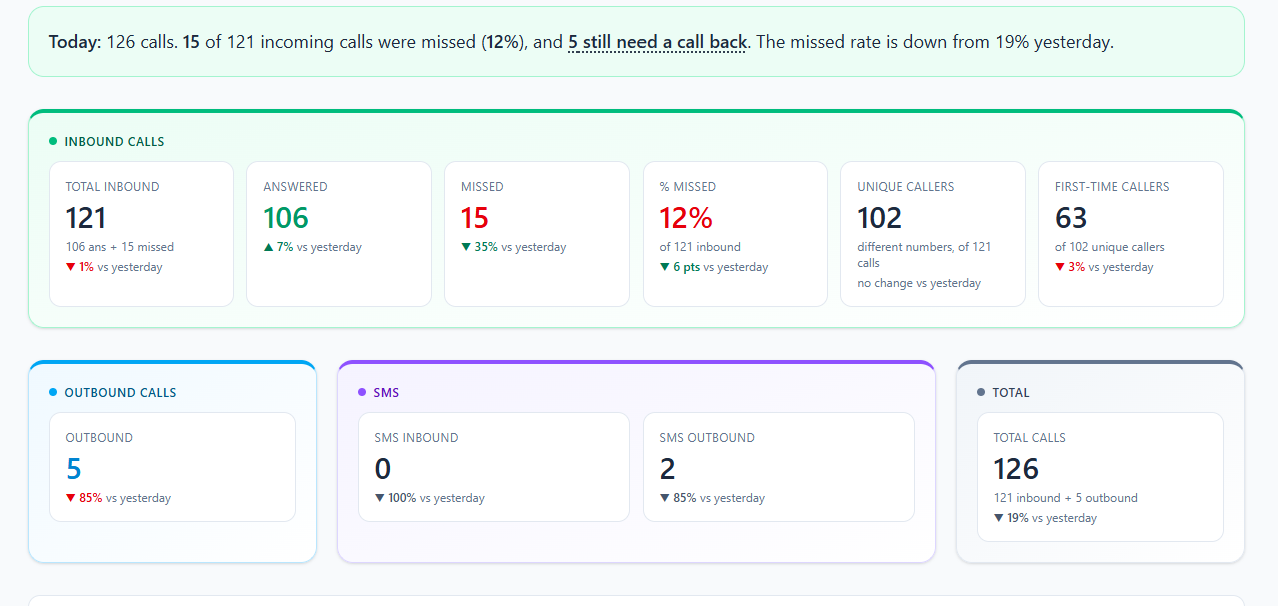 Today in one sentence: A plain-English headline before any numbers. Inbound, outbound, SMS, and totals grouped by colour. Every card compared with yesterday. (client dashboard, names replaced)