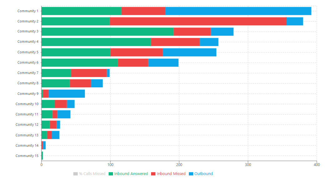 Which community is missing calls: Answered, missed, and outbound per community. Long red bars stand out at a glance. Sorted by total calls. (example data)