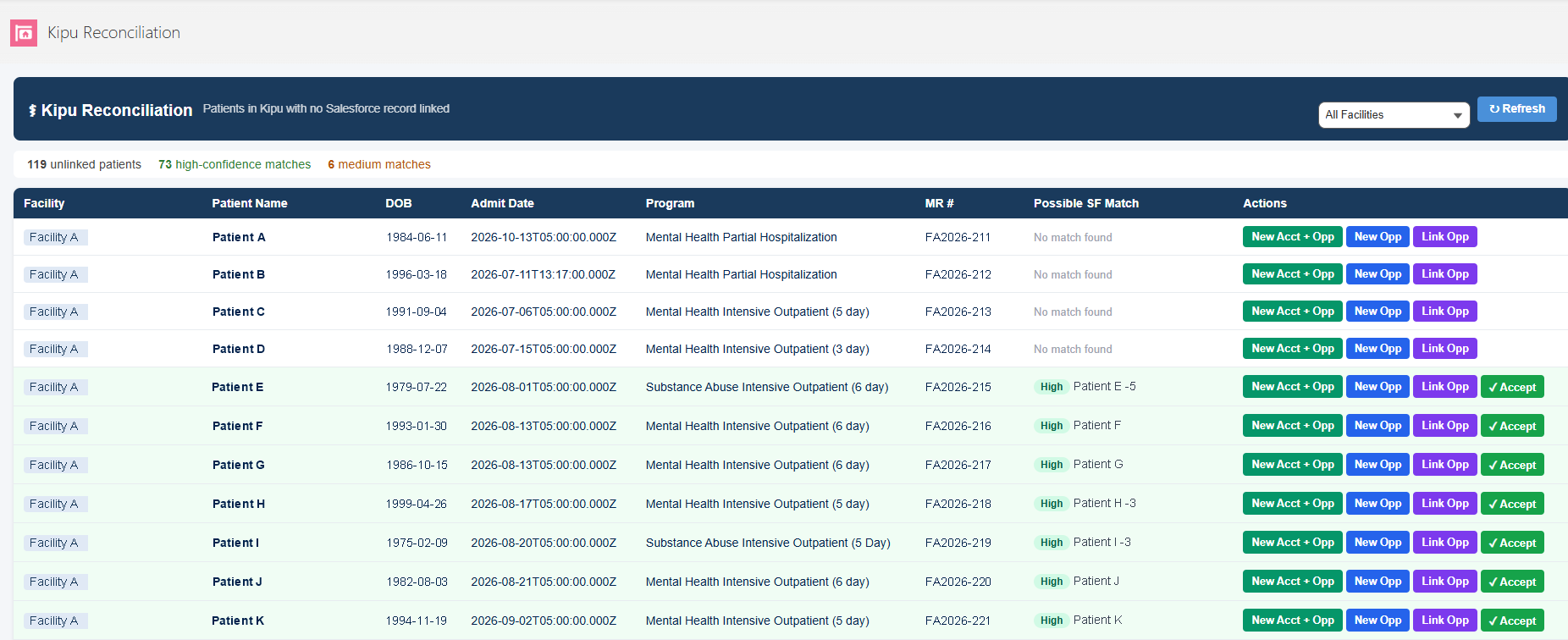 Nothing slips through: Patients admitted in Kipu with no Salesforce record, with suggested matches to accept, link or create in one click.