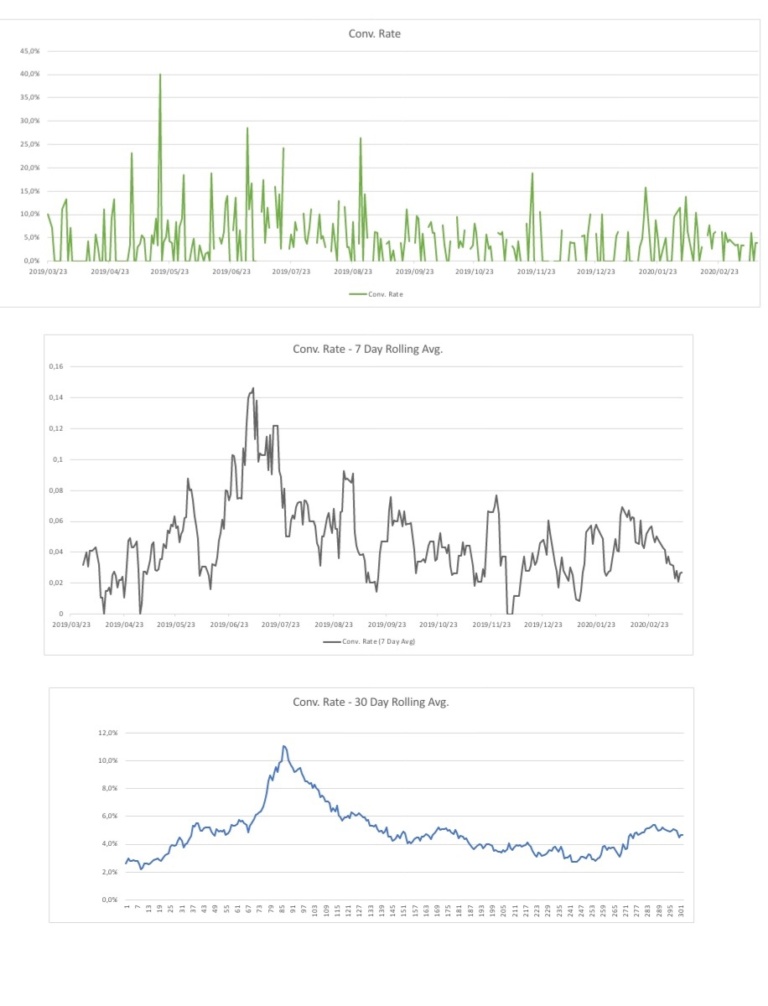 calculating-a-7-day-rolling-average-journeys-through-search